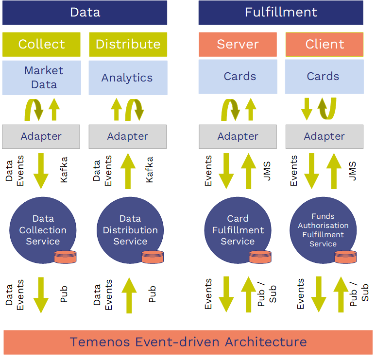Temenos events patterns diagram